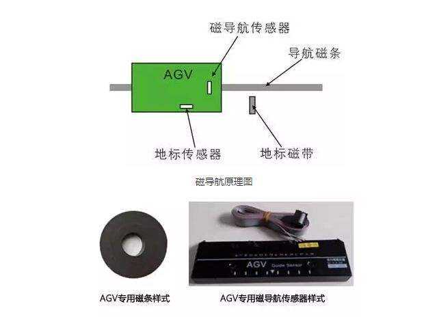 磁導（dǎo）航AGV技術
