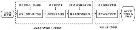 一種考慮衝突的AGV調度與數量聯合優化方法