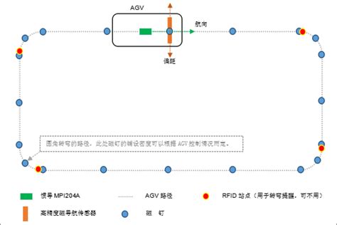 AGV磁釘（dìng）導（dǎo）航方案介紹_無人係統_行（háng）業資（zī）訊_資訊_無人係統網_專業（yè）性的 …