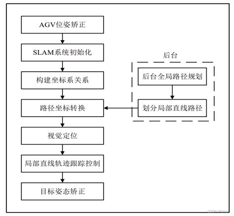 AGV 導航(háng)方法總體設計與(yǔ)分析(xī)_agv二維碼(mǎ)導航-CSDN博客