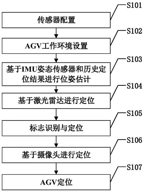 基於多傳感器數據融合（hé）的AG…
