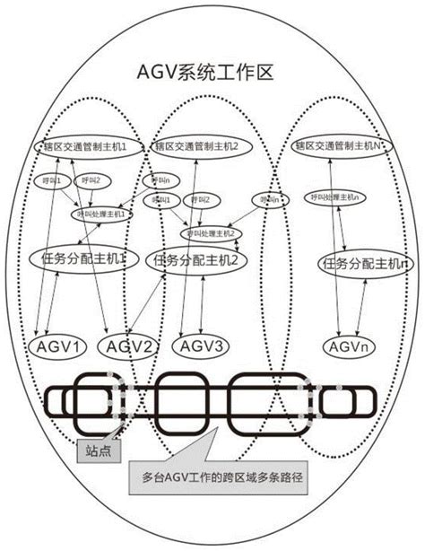 一種多主機構架的AGV控製係統及 …