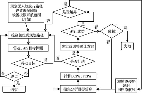 基站雷（léi）達與AIS引（yǐn）導的水麵（miàn）無人艇（tǐng）遙控係統（tǒng）